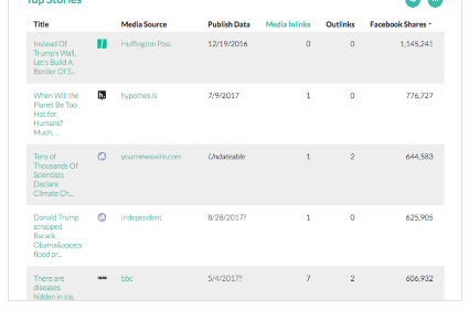 Table of top stories in a Topic Mapper topic, with media inlinks, outlinks and Facebook share counts per story