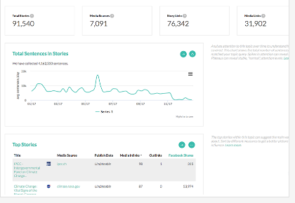 Topic Mapper dashboard showing total stories, media sources, story links and media links, plus a sentence-volume chart